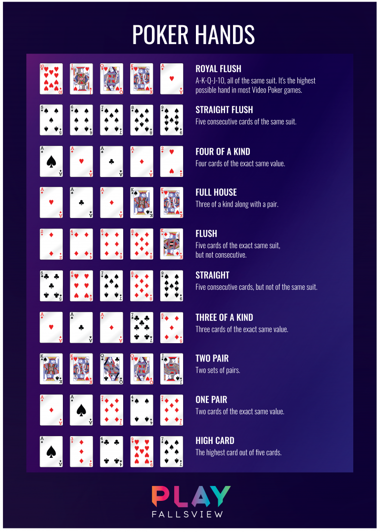 Table Displaying Hands and Hand-Ranking for Video Poker